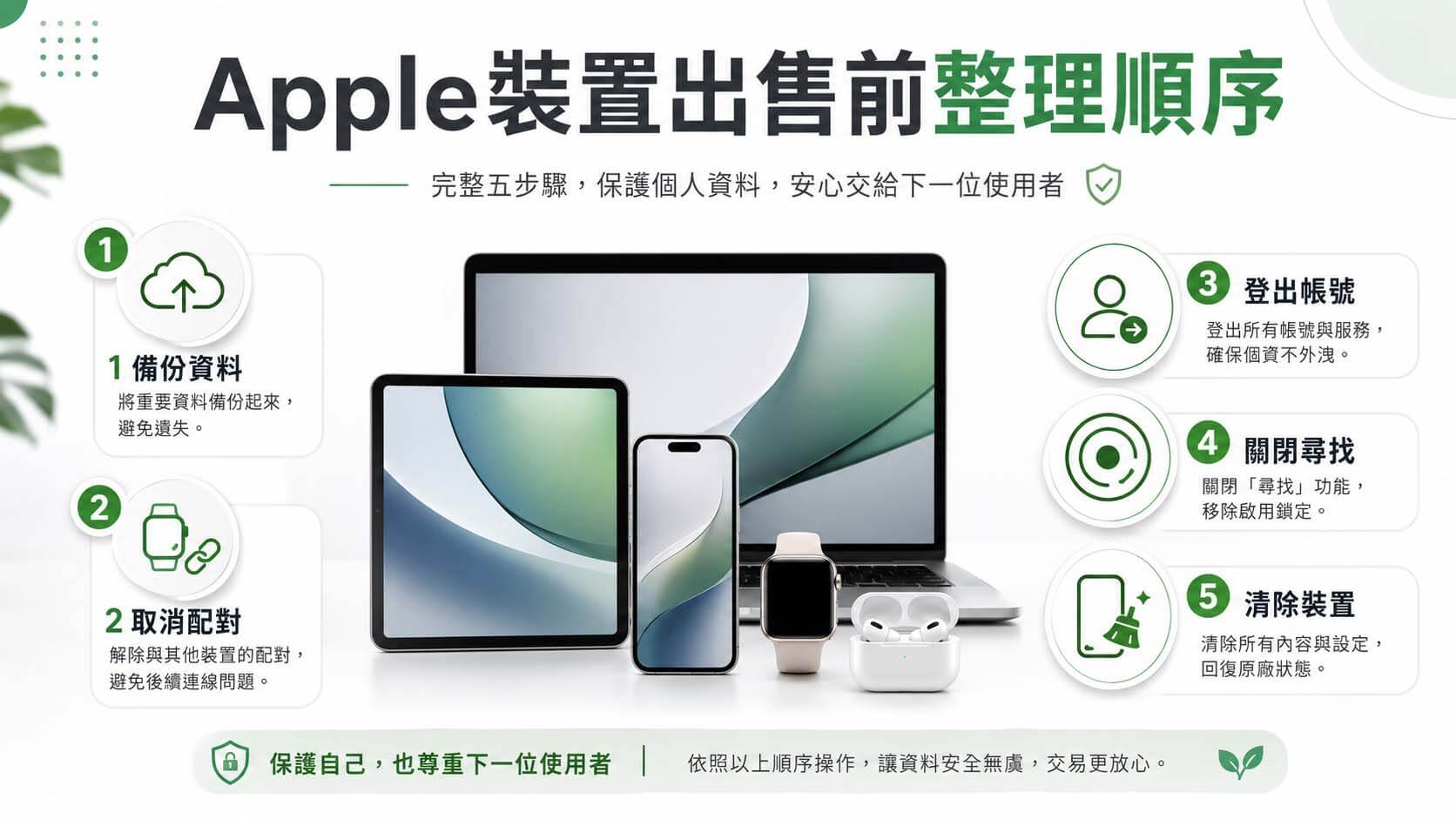 手機、平板、筆電、智慧手錶與耳機旁顯示備份、取消配對、登出帳號及資料清除圖示